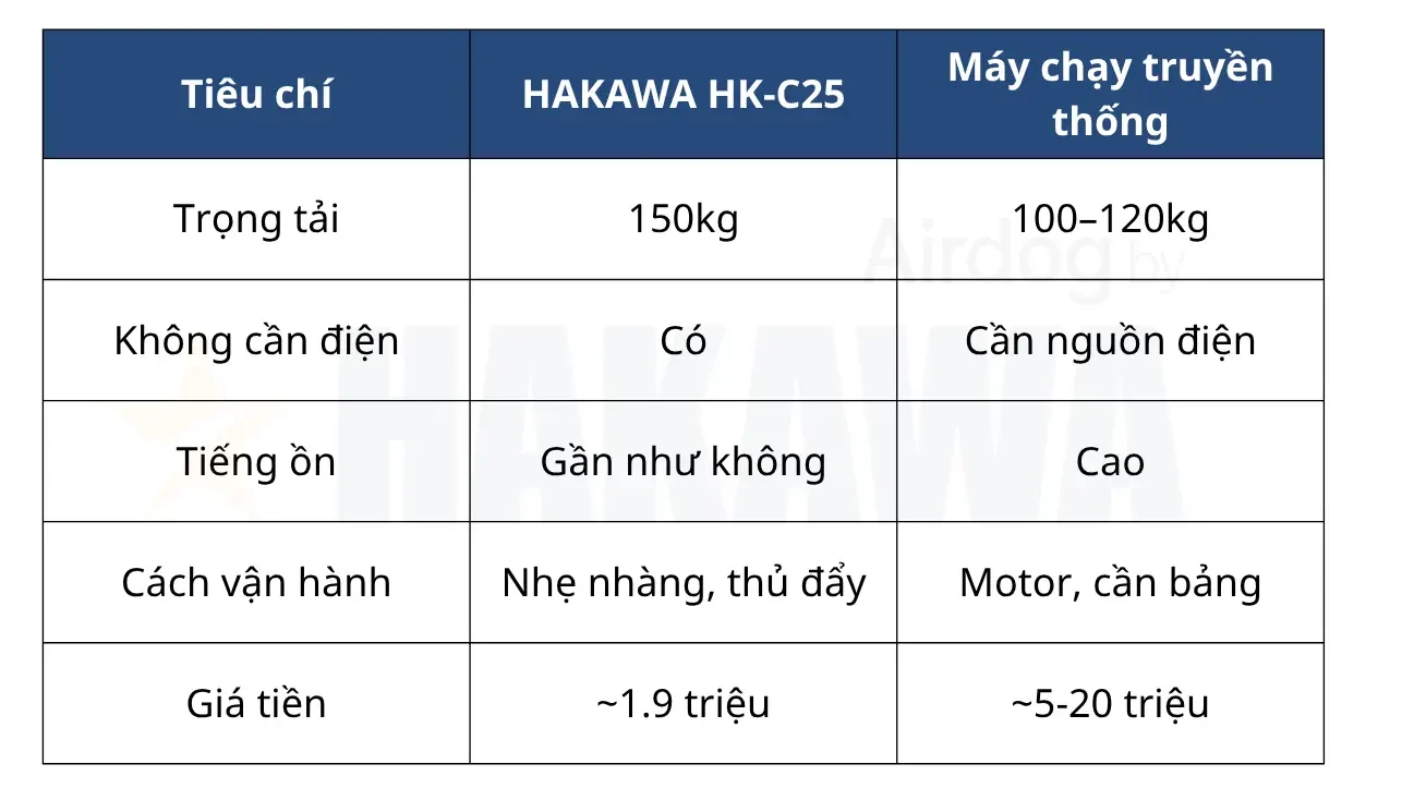 Bảng so sánh HAKAWAY HK-C25 với máy chạy truyền thống về trọng tải, tiếng ồn, vận hành và giá 