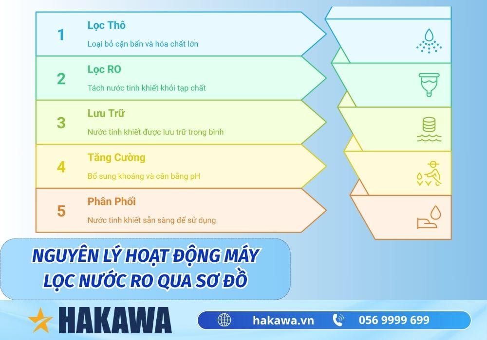 nguyên lý hoạt động của máy lọc nước