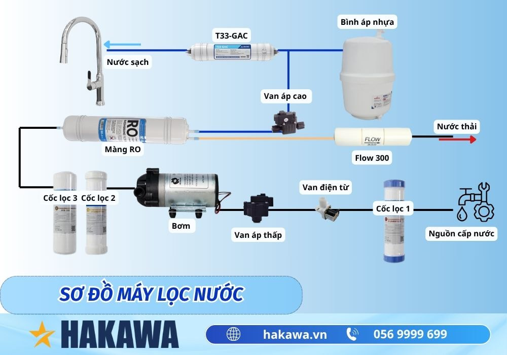 Tìm hiểu sơ đồ máy lọc nước RO CHI TIẾT rõ ràng nhất 4 sơ đồ máy lọc nước