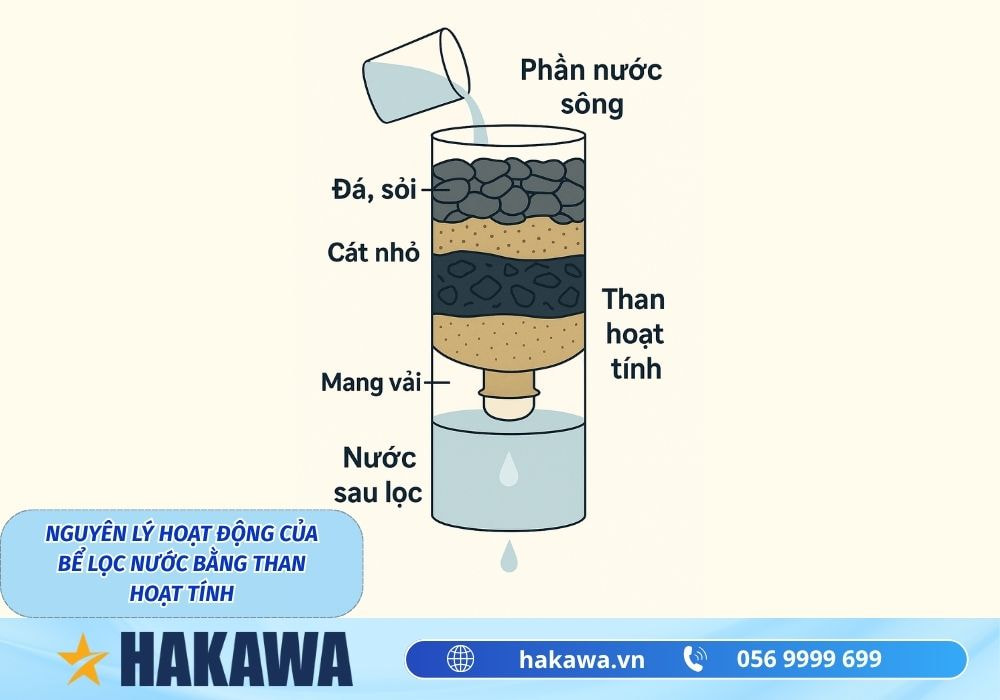 Nguyên lý hoạt động của bể lọc than hoạt tính